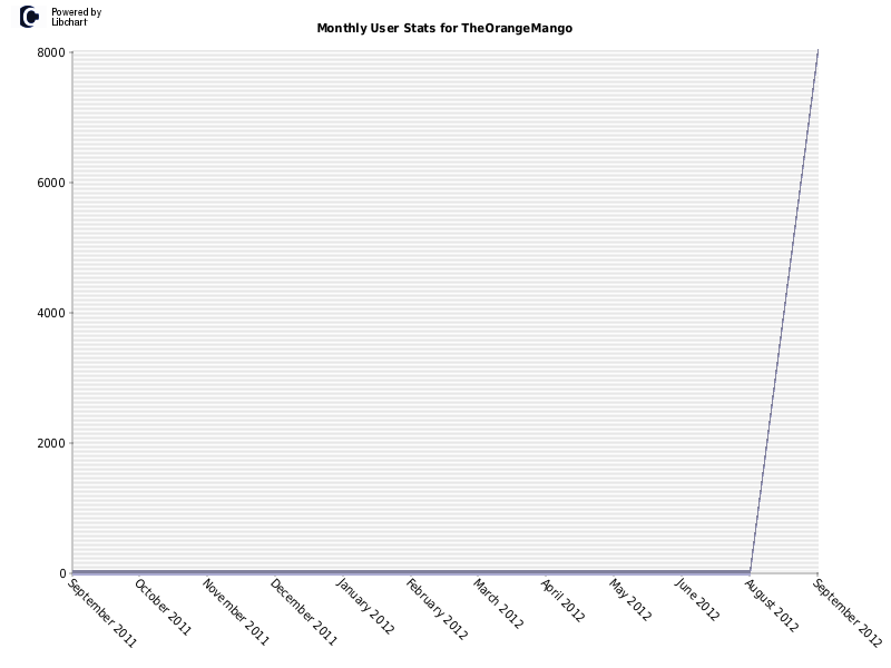 Monthly User Stats for TheOrangeMango